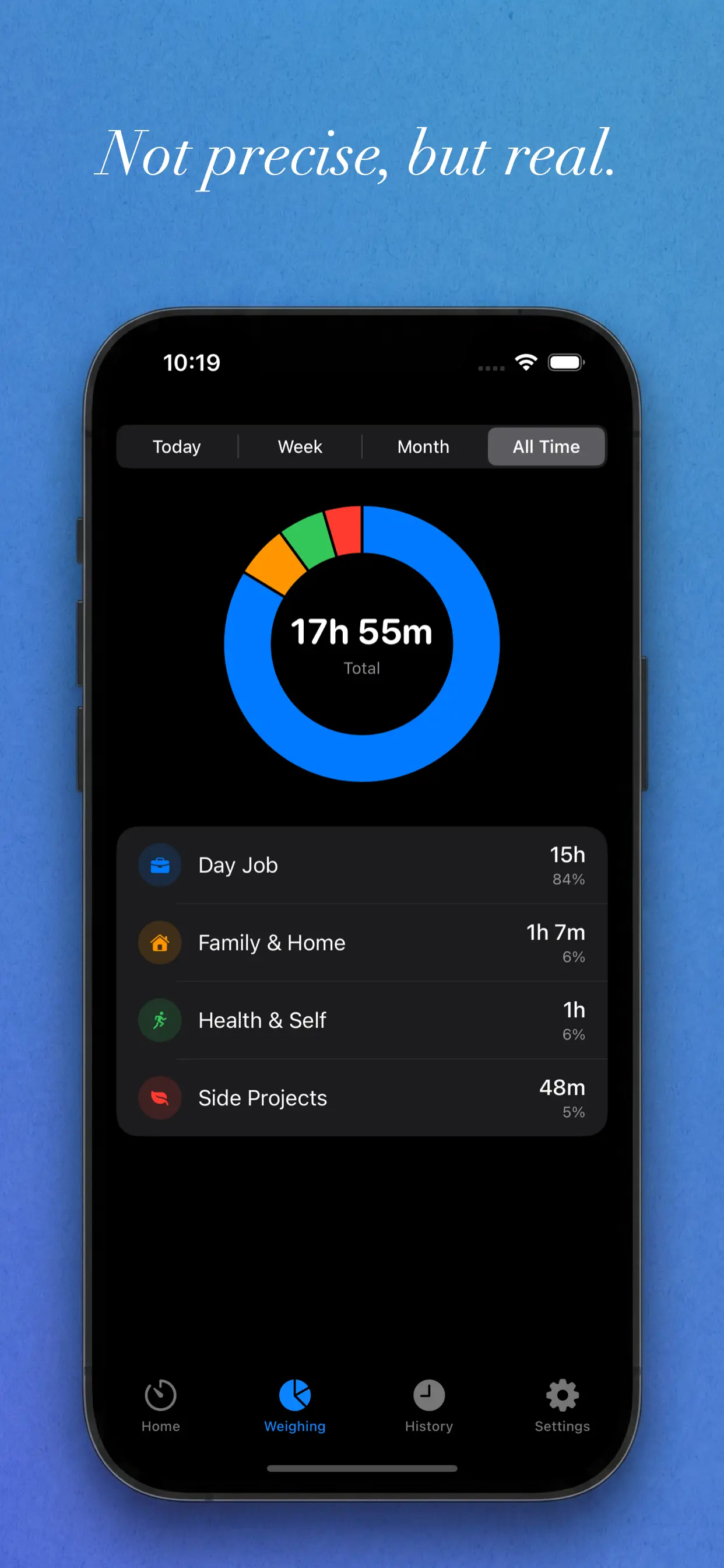 Weighing tab showing time breakdown by category